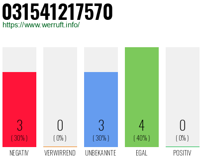 Rufnummer 031541217570 Telefonnummer 031541217570