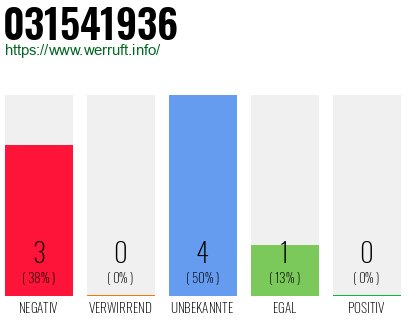 Rufnummer 031541936 Telefonnummer 031541936