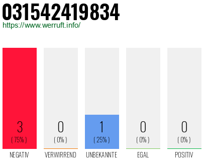 Rufnummer 031542419834 Telefonnummer 031542419834