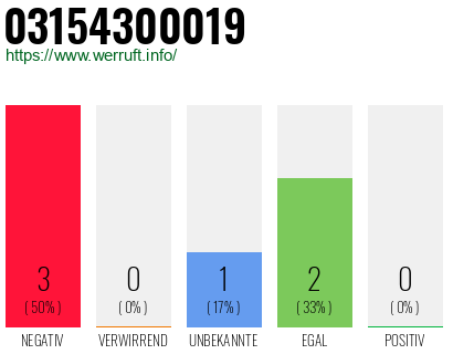 Rufnummer 03154300019 Telefonnummer 03154300019