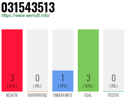 Rufnummer 031543513 Telefonnummer 031543513