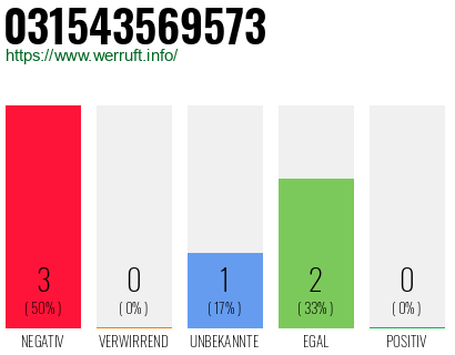 Rufnummer 031543569573 Telefonnummer 031543569573