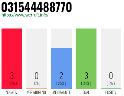 Rufnummer 031544488770 Telefonnummer 031544488770