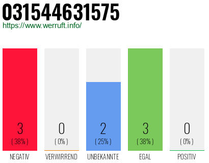 Rufnummer 031544631575 Telefonnummer 031544631575