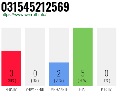 Rufnummer 031545212569 Telefonnummer 031545212569