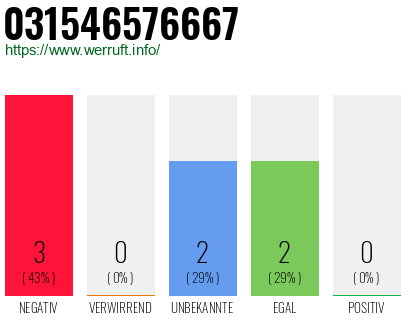 Rufnummer 031546576667 Telefonnummer 031546576667