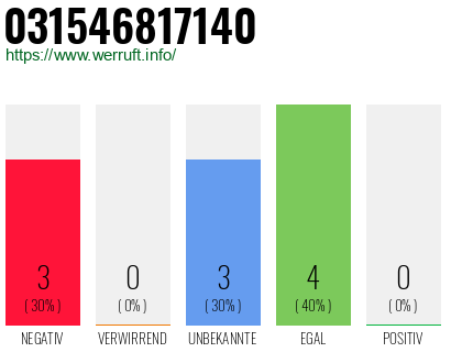 Rufnummer 031546817140 Telefonnummer 031546817140