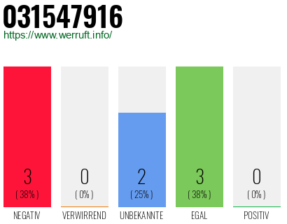 Rufnummer 031547916 Telefonnummer 031547916