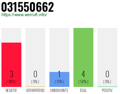 Rufnummer 031550662 Telefonnummer 031550662