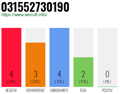 Rufnummer 031552730190 Telefonnummer 031552730190