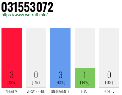 Rufnummer 031553072 Telefonnummer 031553072