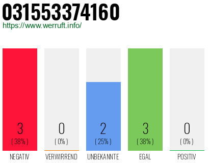 Rufnummer 031553374160 Telefonnummer 031553374160