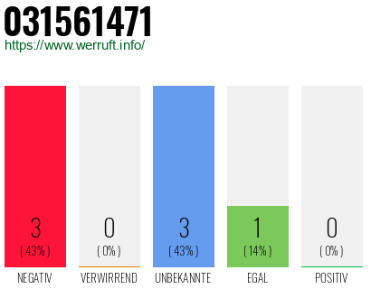 Rufnummer 031561471 Telefonnummer 031561471