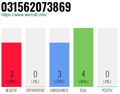 Rufnummer 031562073869 Telefonnummer 031562073869