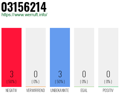 Rufnummer 03156214 Telefonnummer 03156214