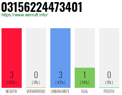 Rufnummer 03156224473401 Telefonnummer 03156224473401