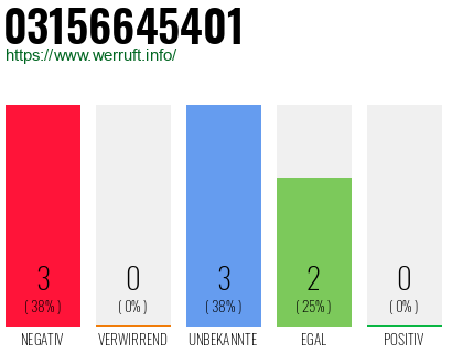 Rufnummer 03156645401 Telefonnummer 03156645401