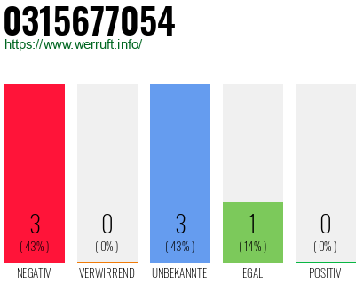 Rufnummer 0315677054 Telefonnummer 0315677054