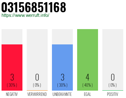 Rufnummer 03156851168 Telefonnummer 03156851168