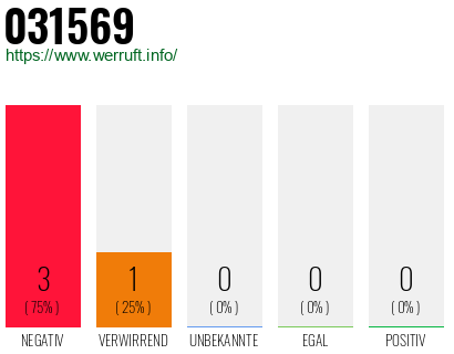 Rufnummer 031569 Telefonnummer 031569