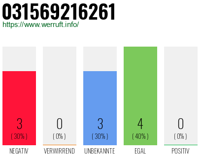 Rufnummer 031569216261 Telefonnummer 031569216261