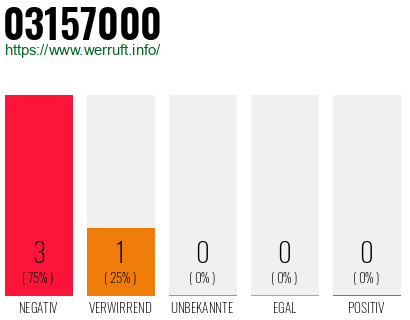 Rufnummer 03157000 Telefonnummer 03157000
