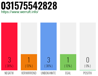 Rufnummer 031575542828 Telefonnummer 031575542828