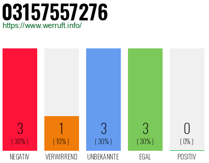 Rufnummer 03157557276 Telefonnummer 03157557276