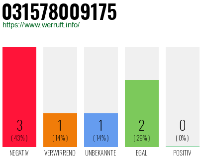 Rufnummer 031578009175 Telefonnummer 031578009175