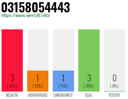 Rufnummer 03158054443 Telefonnummer 03158054443