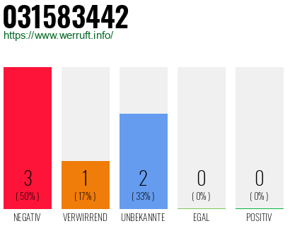 Rufnummer 031583442 Telefonnummer 031583442