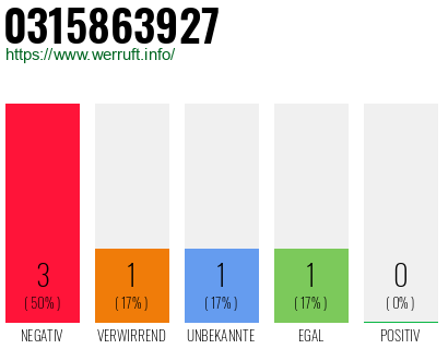 Rufnummer 0315863927 Telefonnummer 0315863927