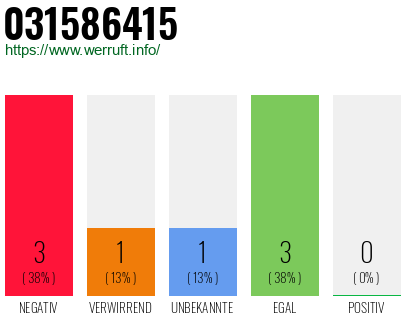 Rufnummer 031586415 Telefonnummer 031586415