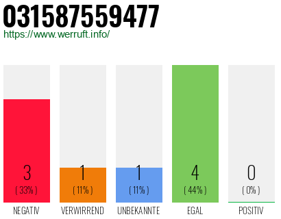 Rufnummer 031587559477 Telefonnummer 031587559477