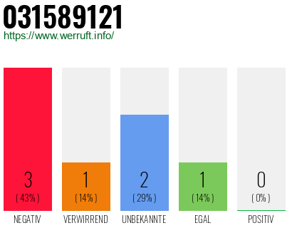 Rufnummer 031589121 Telefonnummer 031589121