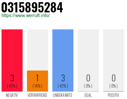 Rufnummer 0315895284 Telefonnummer 0315895284