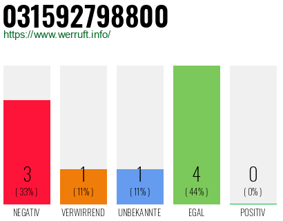 Rufnummer 031592798800 Telefonnummer 031592798800
