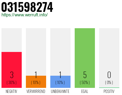 Rufnummer 031598274 Telefonnummer 031598274