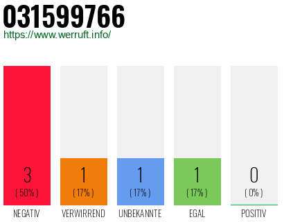 Rufnummer 031599766 Telefonnummer 031599766