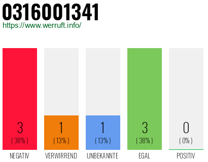 Rufnummer 0316001341 Telefonnummer 0316001341