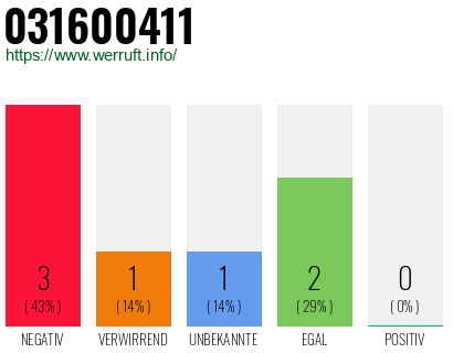 Rufnummer 031600411 Telefonnummer 031600411