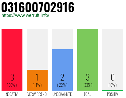 Rufnummer 031600702916 Telefonnummer 031600702916