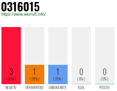 Rufnummer 0316015 Telefonnummer 0316015