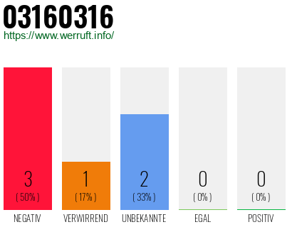Rufnummer 03160316 Telefonnummer 03160316