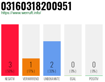 Rufnummer 03160318200951 Telefonnummer 03160318200951