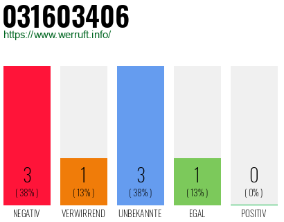 Rufnummer 031603406 Telefonnummer 031603406