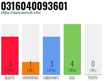 Rufnummer 0316040093601 Telefonnummer 0316040093601