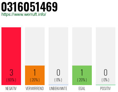 Rufnummer 0316051469 Telefonnummer 0316051469