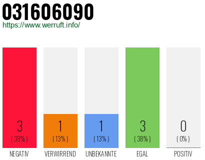 Rufnummer 031606090 Telefonnummer 031606090