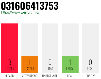 Rufnummer 031606413753 Telefonnummer 031606413753